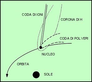 Figura 16 - Schema di una cometa